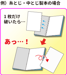 糸とじや中とじで、1枚だけ破いたのに反対側のページが不意に落ちてしまう例の画像です