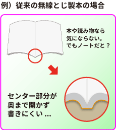 従来の無線綴じは、ノドが奥まで開かないので、文字が書きにくい
