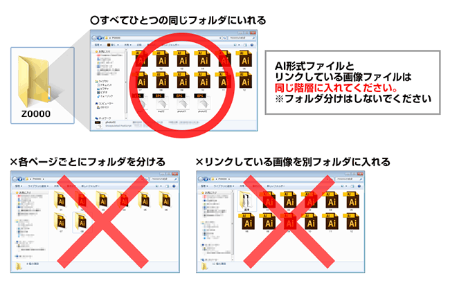 aiファイルで画像をリンク配置されている場合は、必ず同階層に入れて一緒にご入稿ください。