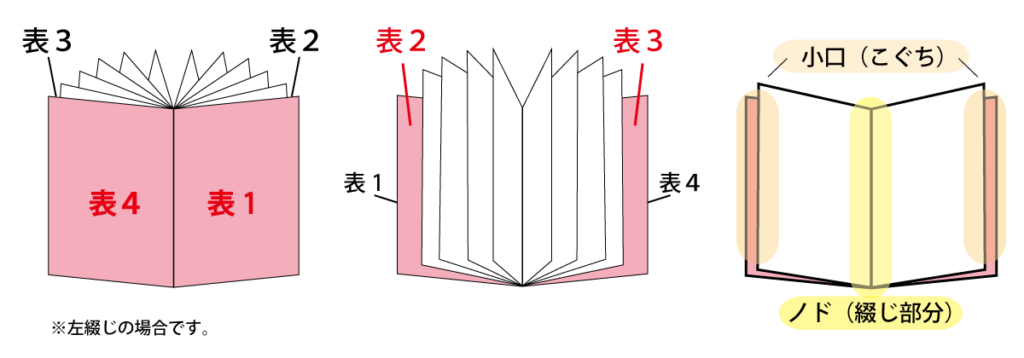 表紙まわりの部位名称について