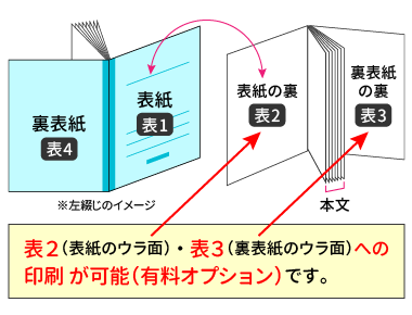 表２（表紙のウラ面）・表３（裏表紙のウラ面）への印刷 が可能（有料オプション）です。