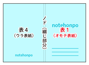 左綴じは、データに向かって「右側が表紙（表１）・左側が裏表紙（表４）」になります。