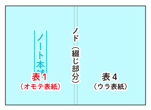 右綴じは、データに向かって「左側が表紙（表１）・右側が裏表紙（表４）」になります。