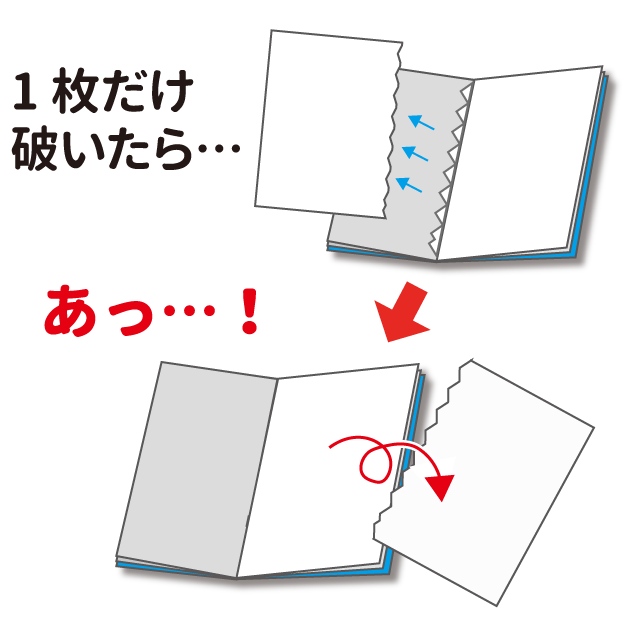 糸とじや中とじで、1枚だけ破いたのに反対側のページが不意に落ちてしまう