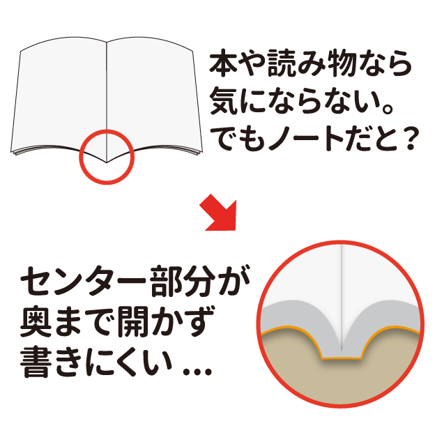 従来の無線綴じは、ノドが奥まで開かないので、文字が書きにくい