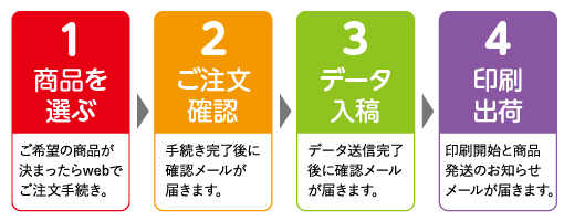 データ入稿でご注文の場合の発送までのフローチャート