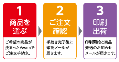 NHオリジナルの商品をご注文の場合の発送までのフローチャート