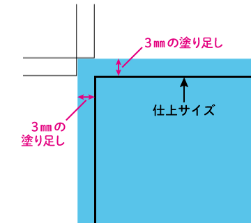 塗り足しは、仕上がりサイズの上下左右に+3mmずつです。