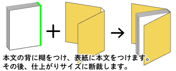 無線綴じ製本の特長が分かる画像